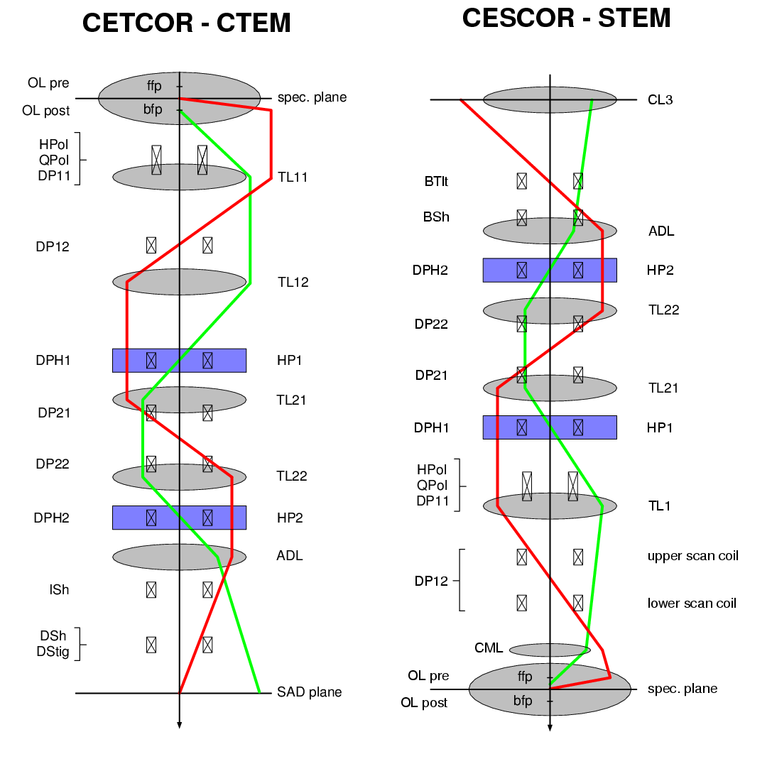 CEOS CTEM and STEM