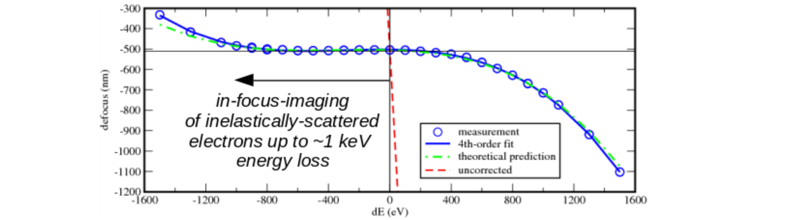 Defokus_Energie_Diagramm