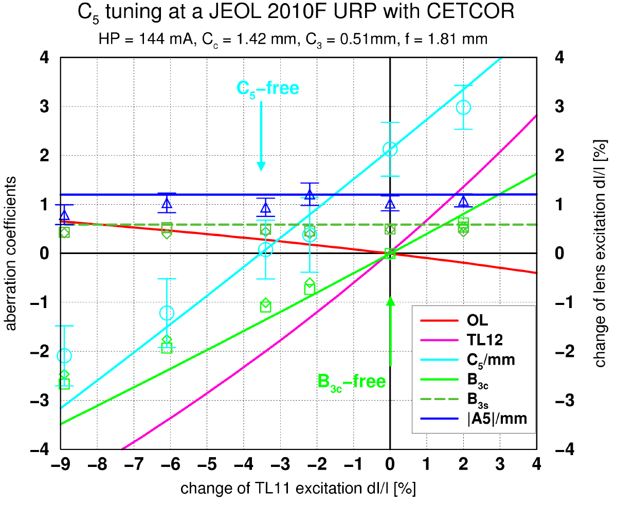 Tuning Residual Aberrations