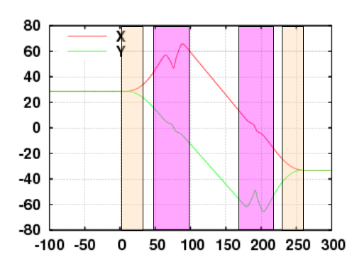 Corrector Arrangement