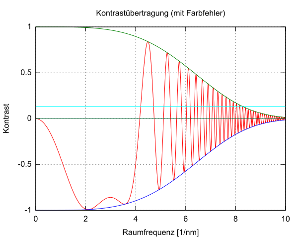 Kontrastübertragungsfunktion mit Farbfehler