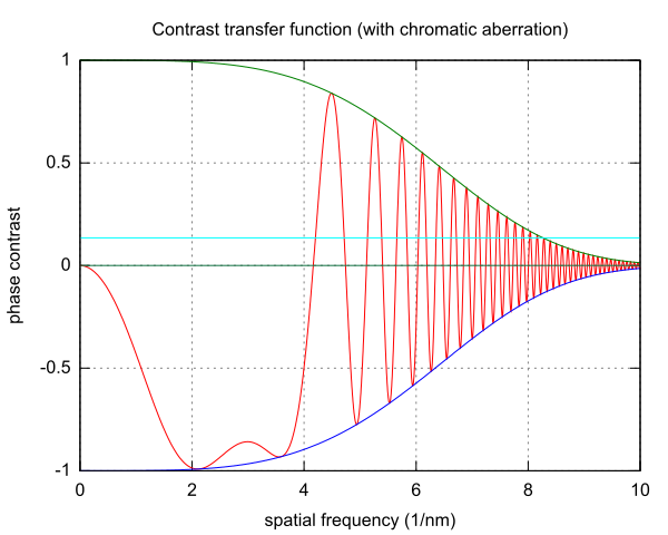 Contrast transfer function