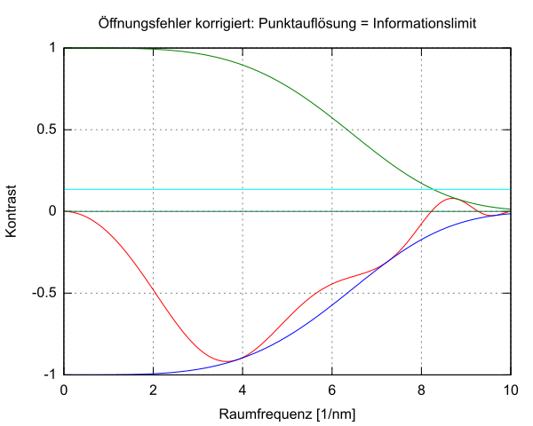 Spherical aberration corrected