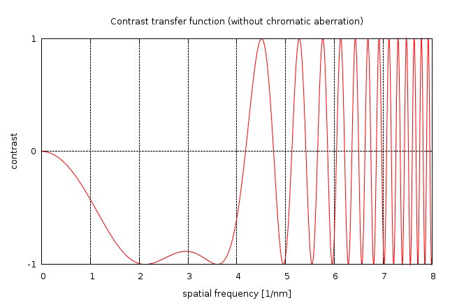 Contrast transfer function