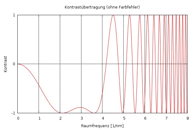 Kontrastübertragungsfunktion ohne Farbfehler