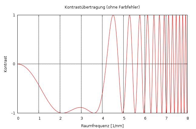 Kontrastübertragungsfunktion ohne Farbfehler